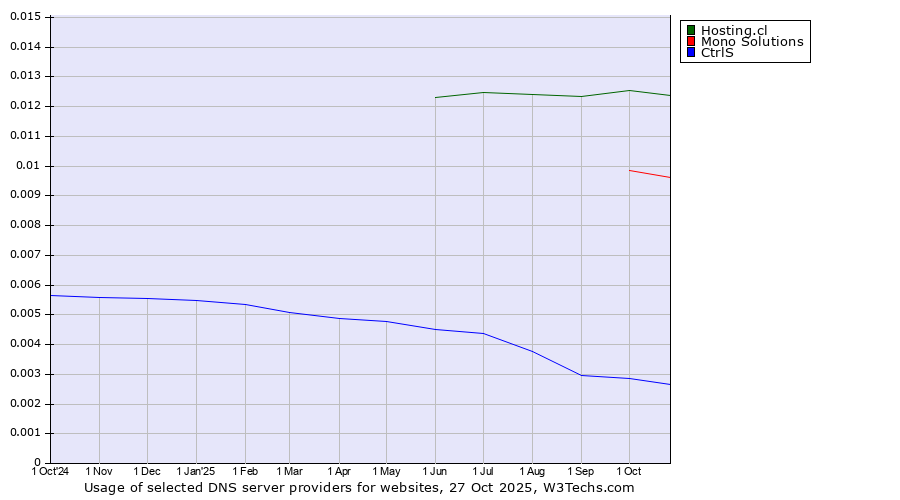 Historical trends in the usage of Hosting.cl vs. Mono Solutions vs. CtrlS