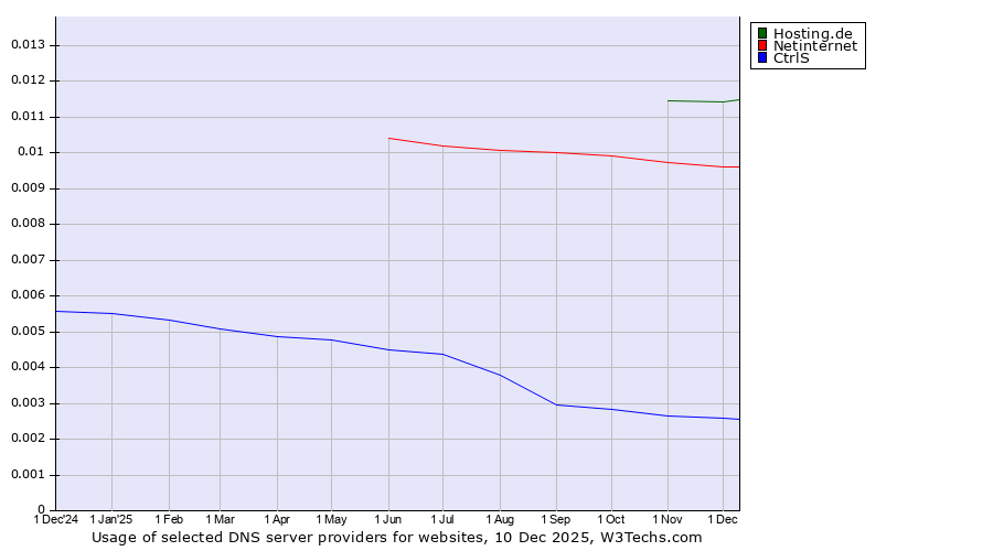 Historical trends in the usage of Hosting.de vs. Netinternet vs. CtrlS