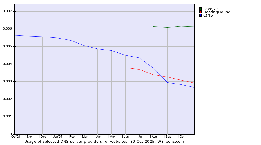 Historical trends in the usage of Level27 vs. HostingHouse vs. CtrlS