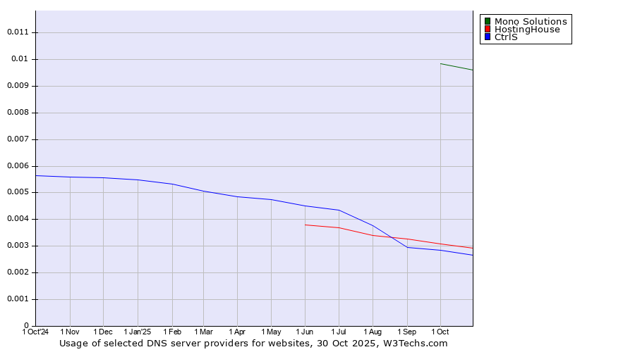 Historical trends in the usage of Mono Solutions vs. HostingHouse vs. CtrlS