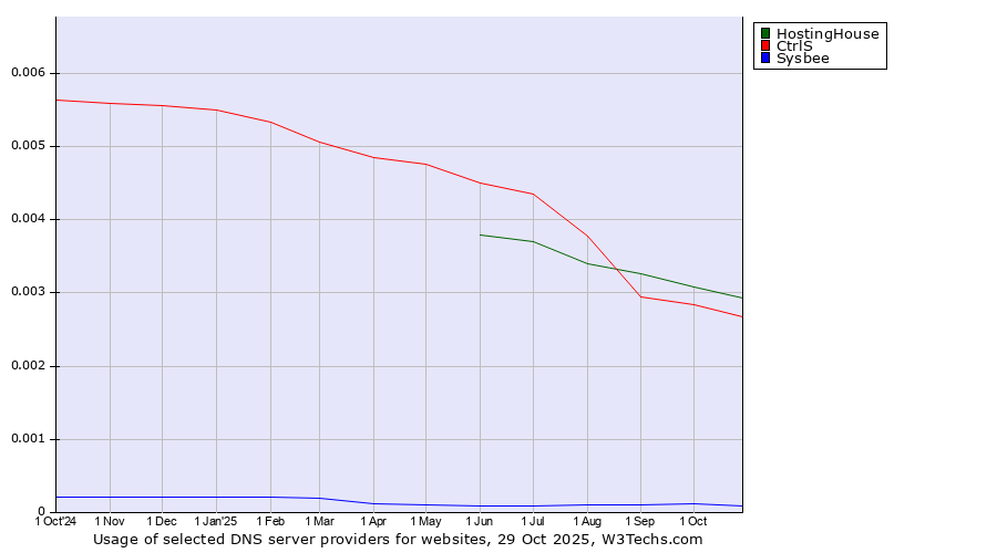 Historical trends in the usage of HostingHouse vs. CtrlS vs. Sysbee