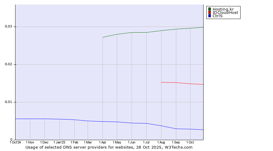 Historical trends in the usage of Hosting.kr vs. IDCloudHost vs. CtrlS