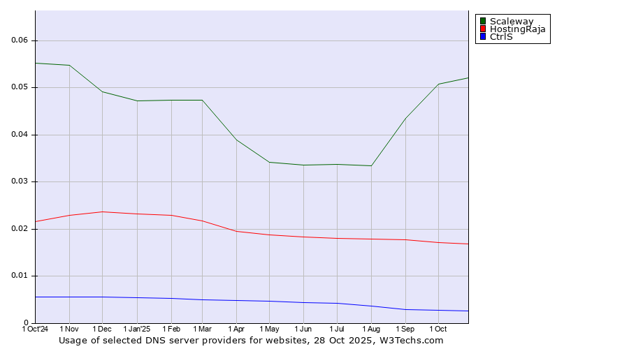 Historical trends in the usage of Scaleway vs. HostingRaja vs. CtrlS