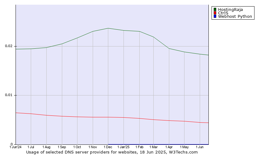 Historical trends in the usage of HostingRaja vs. CtrlS vs. Webhost Python