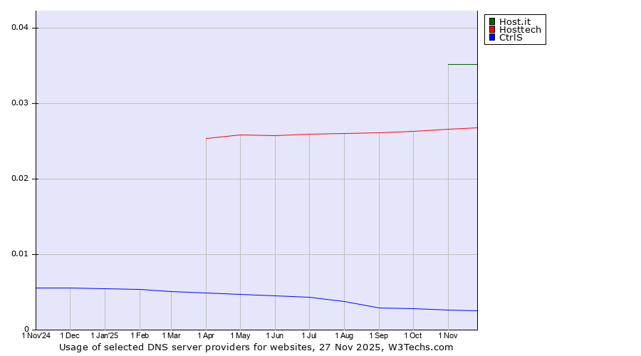 Historical trends in the usage of Host.it vs. Hosttech vs. CtrlS