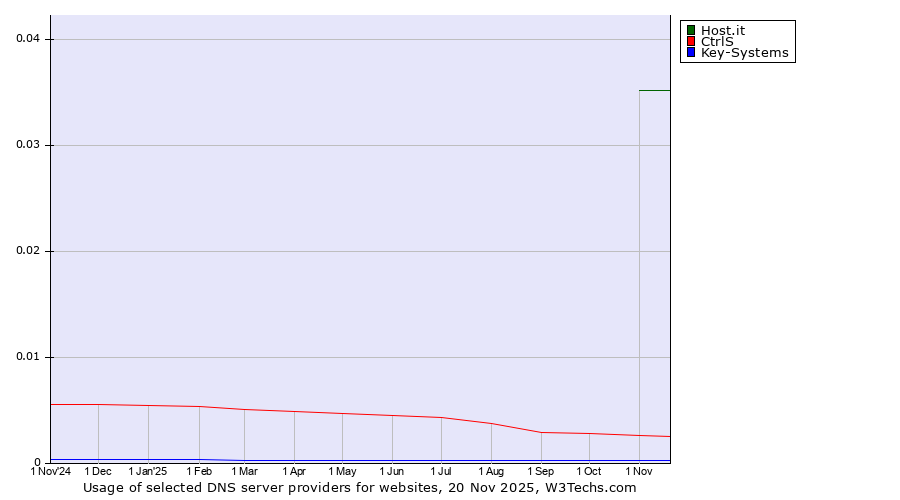 Historical trends in the usage of Host.it vs. CtrlS vs. Key-Systems