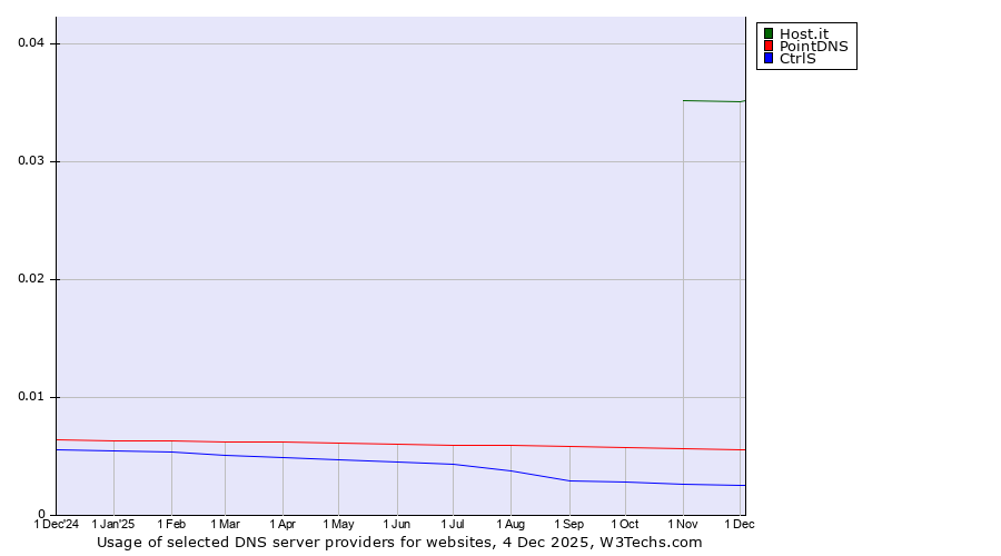 Historical trends in the usage of Host.it vs. PointDNS vs. CtrlS