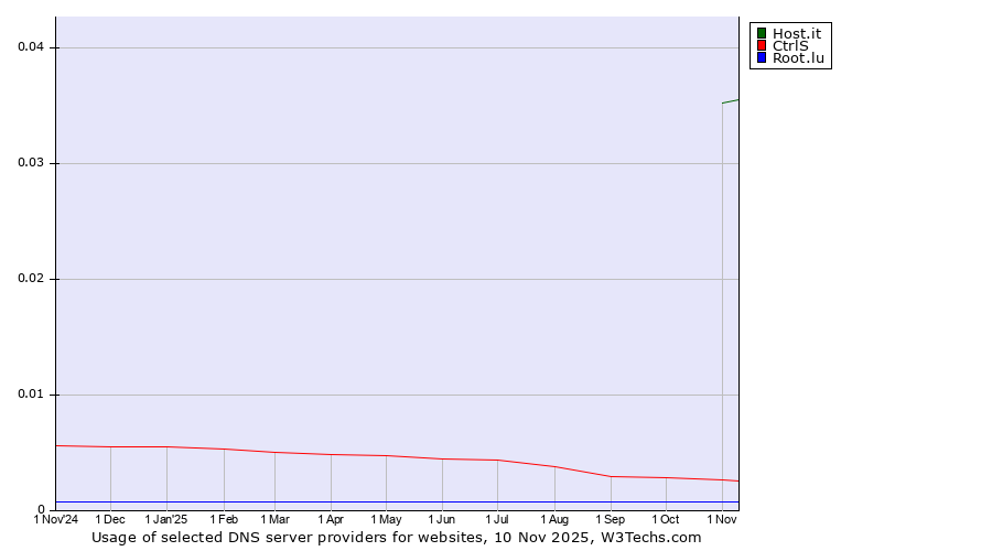 Historical trends in the usage of Host.it vs. CtrlS vs. Root.lu