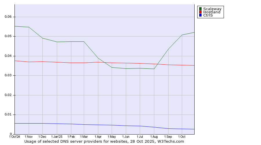 Historical trends in the usage of Scaleway vs. Hostland vs. CtrlS