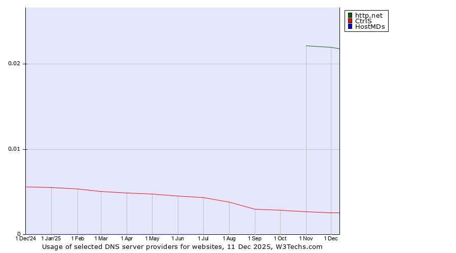 Historical trends in the usage of http.net vs. CtrlS vs. HostMDs