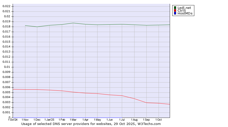Historical trends in the usage of Ledl.net vs. CtrlS vs. HostMDs