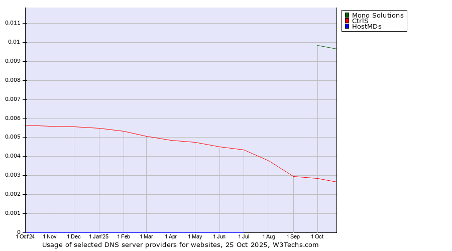 Historical trends in the usage of Mono Solutions vs. CtrlS vs. HostMDs
