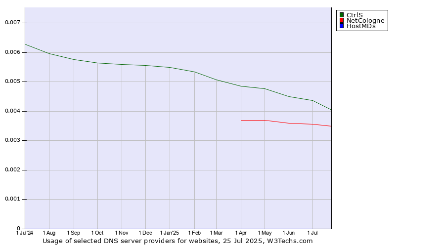 Historical trends in the usage of CtrlS vs. NetCologne vs. HostMDs