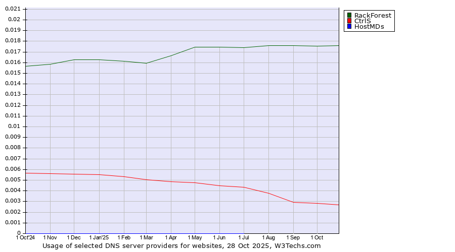 Historical trends in the usage of RackForest vs. CtrlS vs. HostMDs