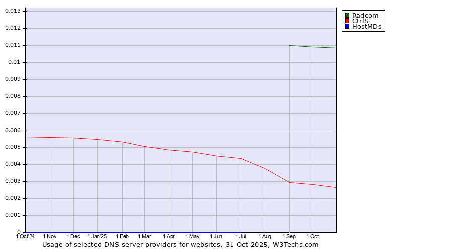Historical trends in the usage of Radcom vs. CtrlS vs. HostMDs