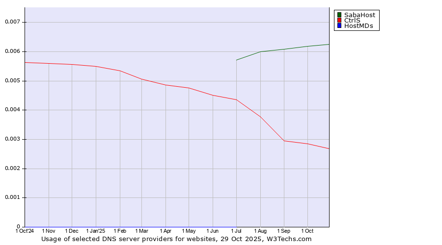 Historical trends in the usage of SabaHost vs. CtrlS vs. HostMDs