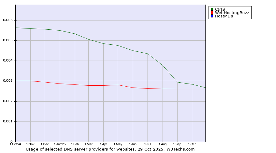 Historical trends in the usage of CtrlS vs. WebHostingBuzz vs. HostMDs