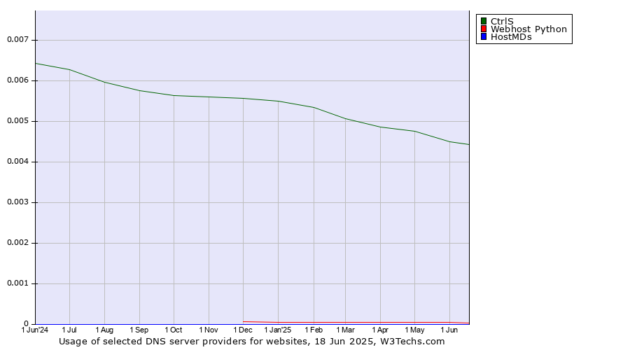 Historical trends in the usage of CtrlS vs. Webhost Python vs. HostMDs