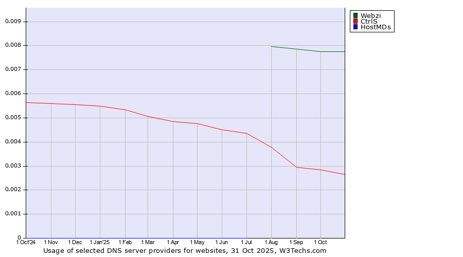 Historical trends in the usage of Webzi vs. CtrlS vs. HostMDs