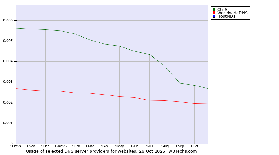 Historical trends in the usage of CtrlS vs. WorldwideDNS vs. HostMDs