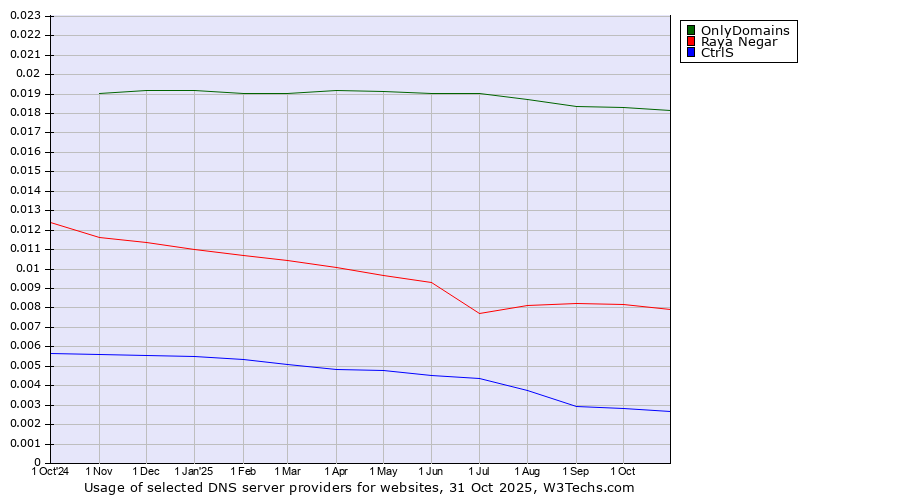 Historical trends in the usage of OnlyDomains vs. Raya Negar vs. CtrlS