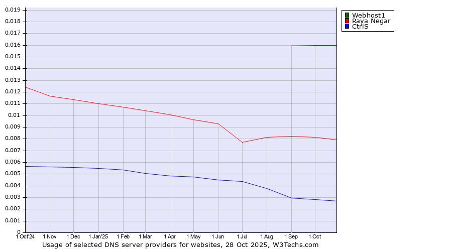 Historical trends in the usage of Webhost1 vs. Raya Negar vs. CtrlS