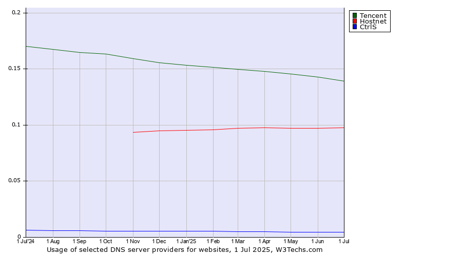 Historical trends in the usage of Tencent vs. Hostnet vs. CtrlS