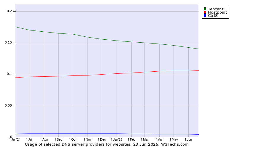 Historical trends in the usage of Tencent vs. Hostpoint vs. CtrlS