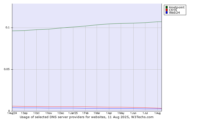 Historical trends in the usage of Hostpoint vs. CtrlS vs. Web24