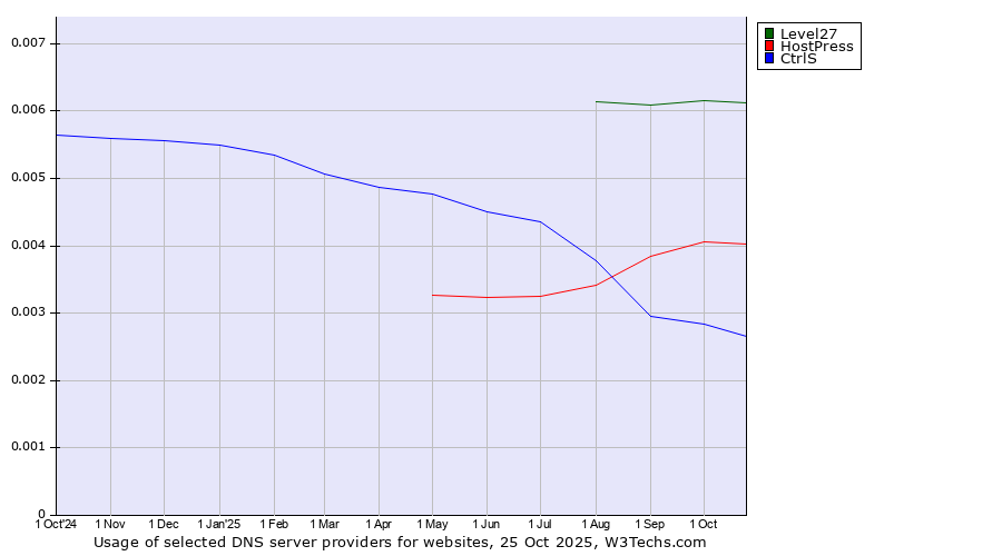 Historical trends in the usage of Level27 vs. HostPress vs. CtrlS