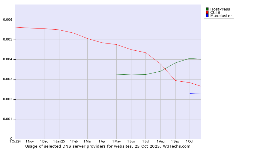 Historical trends in the usage of HostPress vs. CtrlS vs. Maxcluster