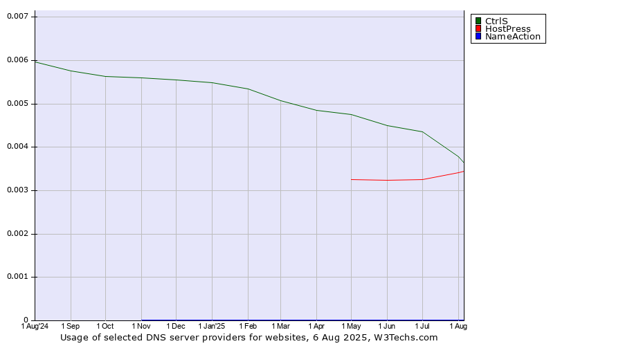Historical trends in the usage of CtrlS vs. HostPress vs. NameAction