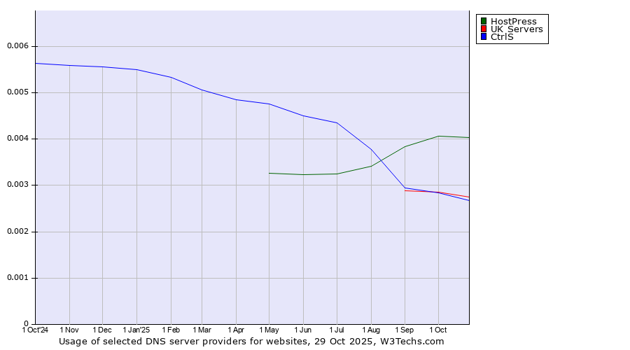 Historical trends in the usage of HostPress vs. UK Servers vs. CtrlS