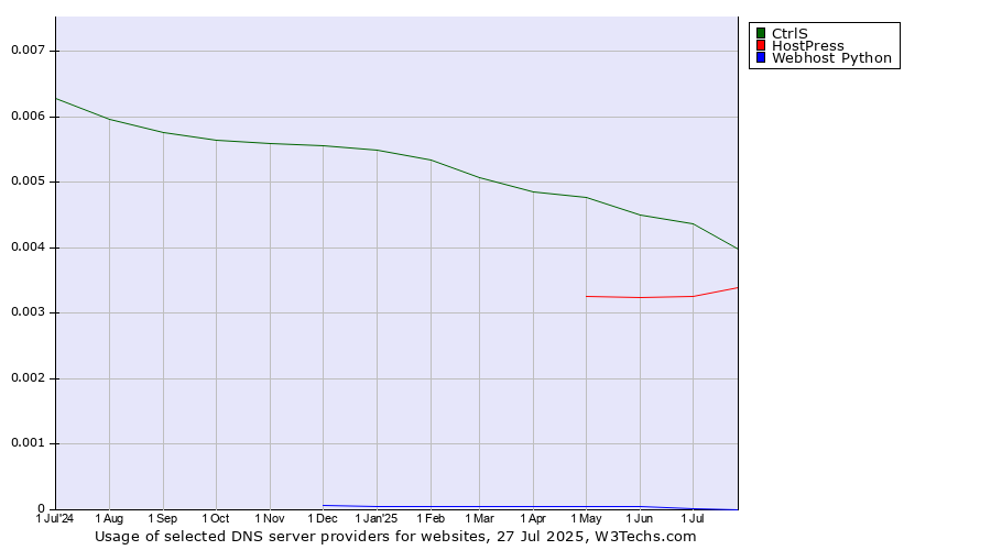 Historical trends in the usage of CtrlS vs. HostPress vs. Webhost Python