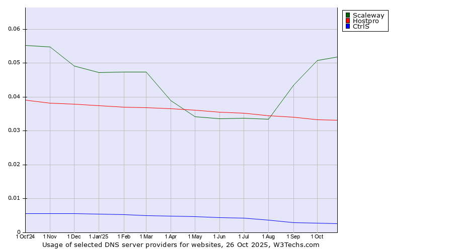 Historical trends in the usage of Scaleway vs. Hostpro vs. CtrlS