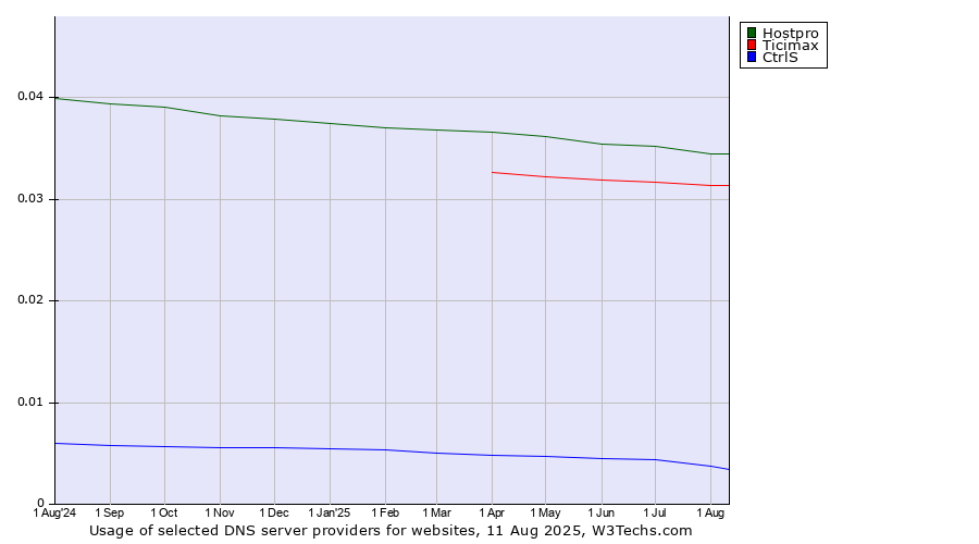 Historical trends in the usage of Hostpro vs. Ticimax vs. CtrlS