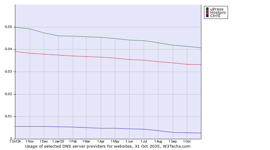 Historical trends in the usage of uPress vs. Hostpro vs. CtrlS