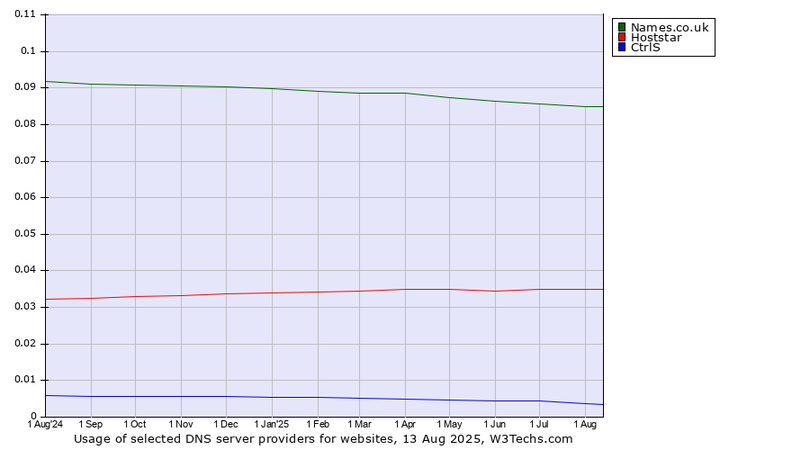 Historical trends in the usage of Names.co.uk vs. Hoststar vs. CtrlS