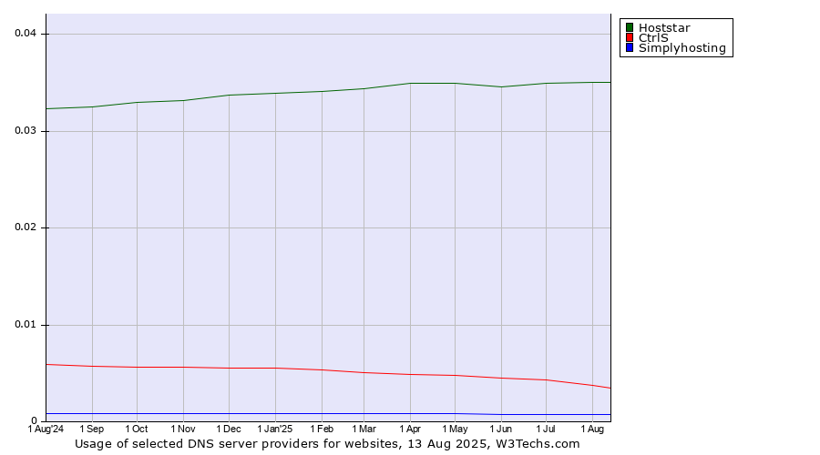 Historical trends in the usage of Hoststar vs. CtrlS vs. Simplyhosting