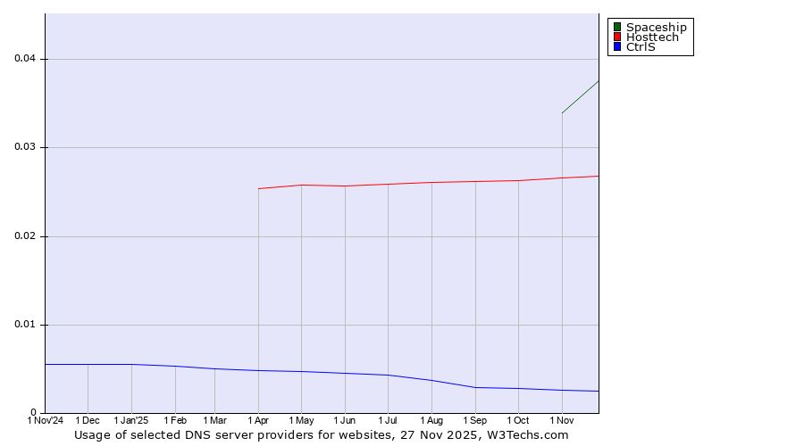 Historical trends in the usage of Spaceship vs. Hosttech vs. CtrlS