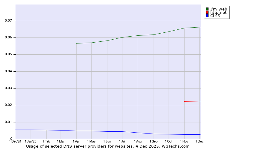 Historical trends in the usage of Imweb vs. http.net vs. CtrlS