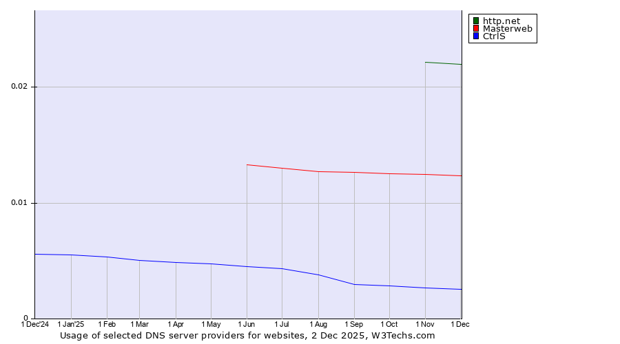 Historical trends in the usage of http.net vs. Masterweb vs. CtrlS