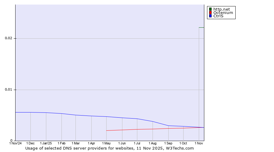 Historical trends in the usage of http.net vs. CtrlS vs. Octenium
