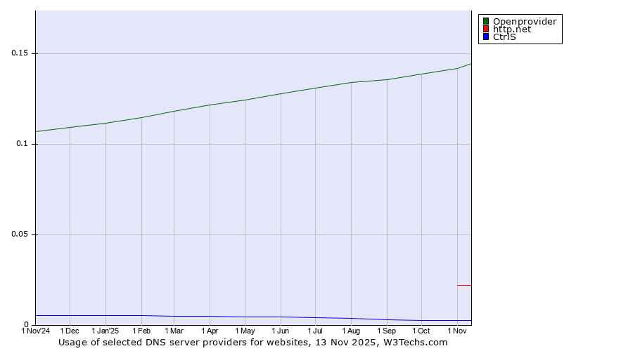 Historical trends in the usage of Openprovider vs. http.net vs. CtrlS