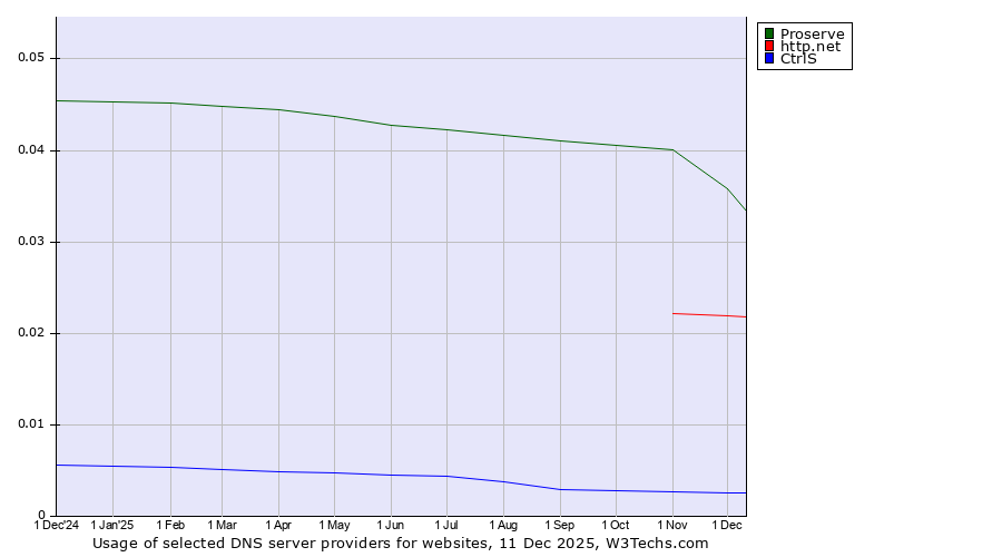 Historical trends in the usage of Proserve vs. http.net vs. CtrlS