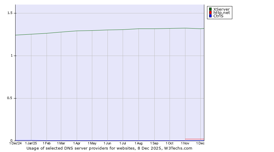 Historical trends in the usage of XServer vs. http.net vs. CtrlS