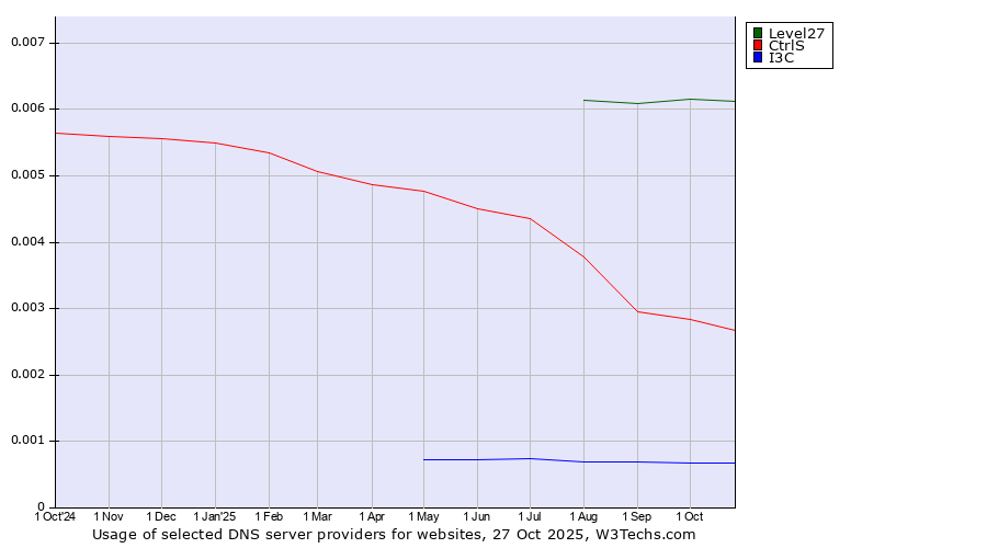 Historical trends in the usage of Level27 vs. CtrlS vs. I3C