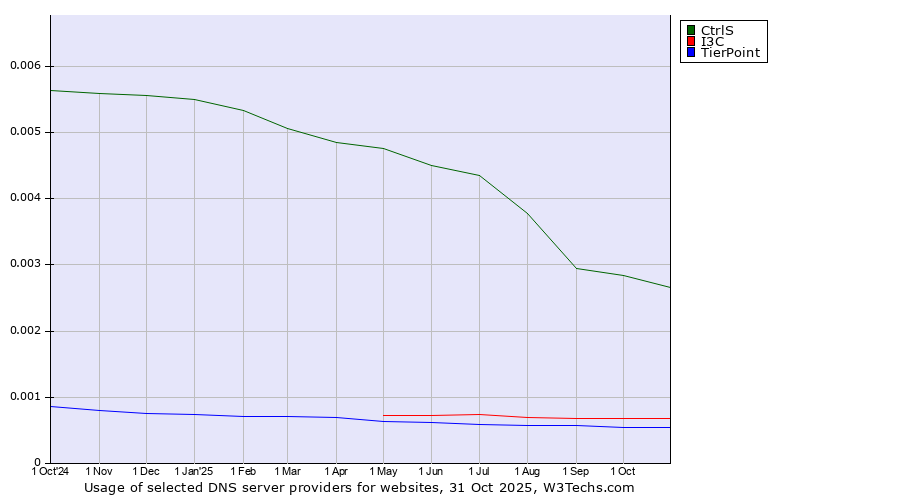 Historical trends in the usage of CtrlS vs. I3C vs. TierPoint