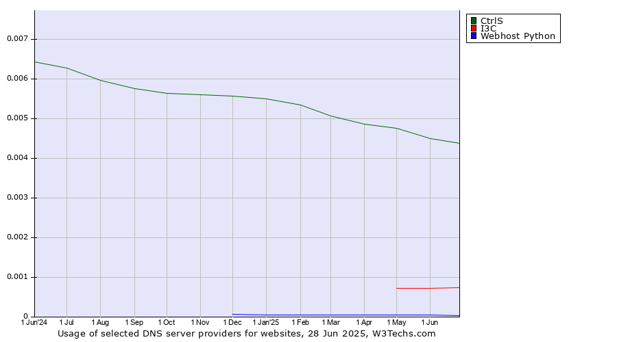 Historical trends in the usage of CtrlS vs. I3C vs. Webhost Python