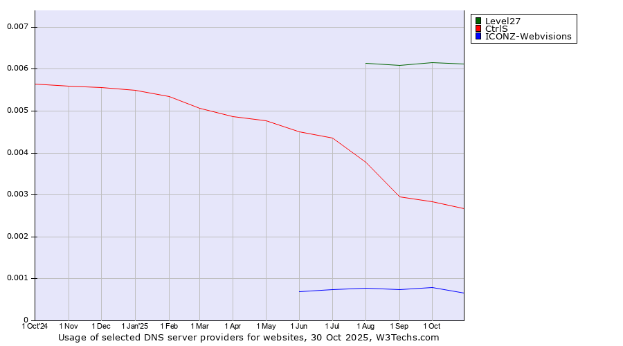 Historical trends in the usage of Level27 vs. CtrlS vs. ICONZ-Webvisions